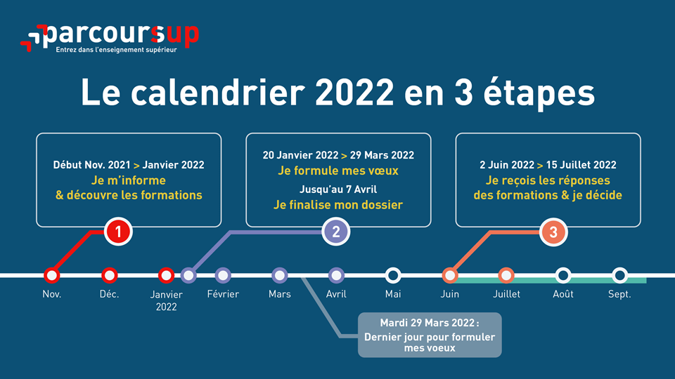 Candidater sur Parcoursup