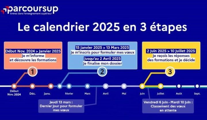Parcoursup 2025