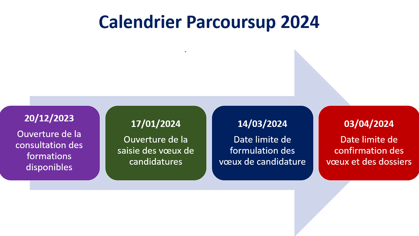 Les dates de Parcoursup 2024